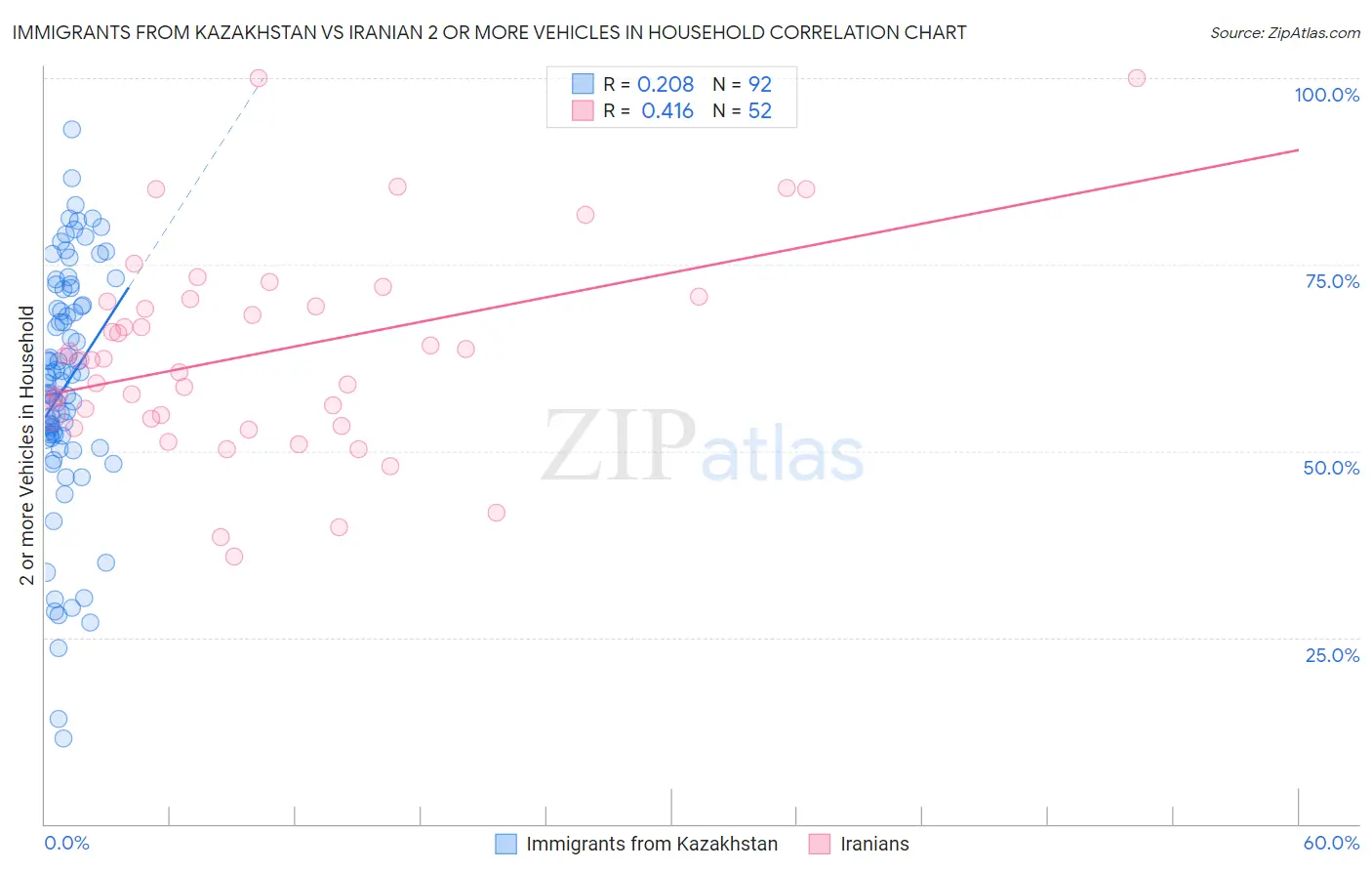 Immigrants from Kazakhstan vs Iranian 2 or more Vehicles in Household