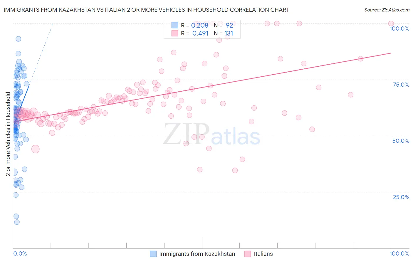 Immigrants from Kazakhstan vs Italian 2 or more Vehicles in Household