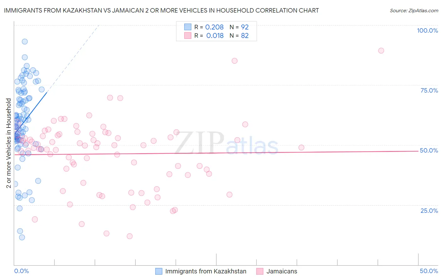 Immigrants from Kazakhstan vs Jamaican 2 or more Vehicles in Household