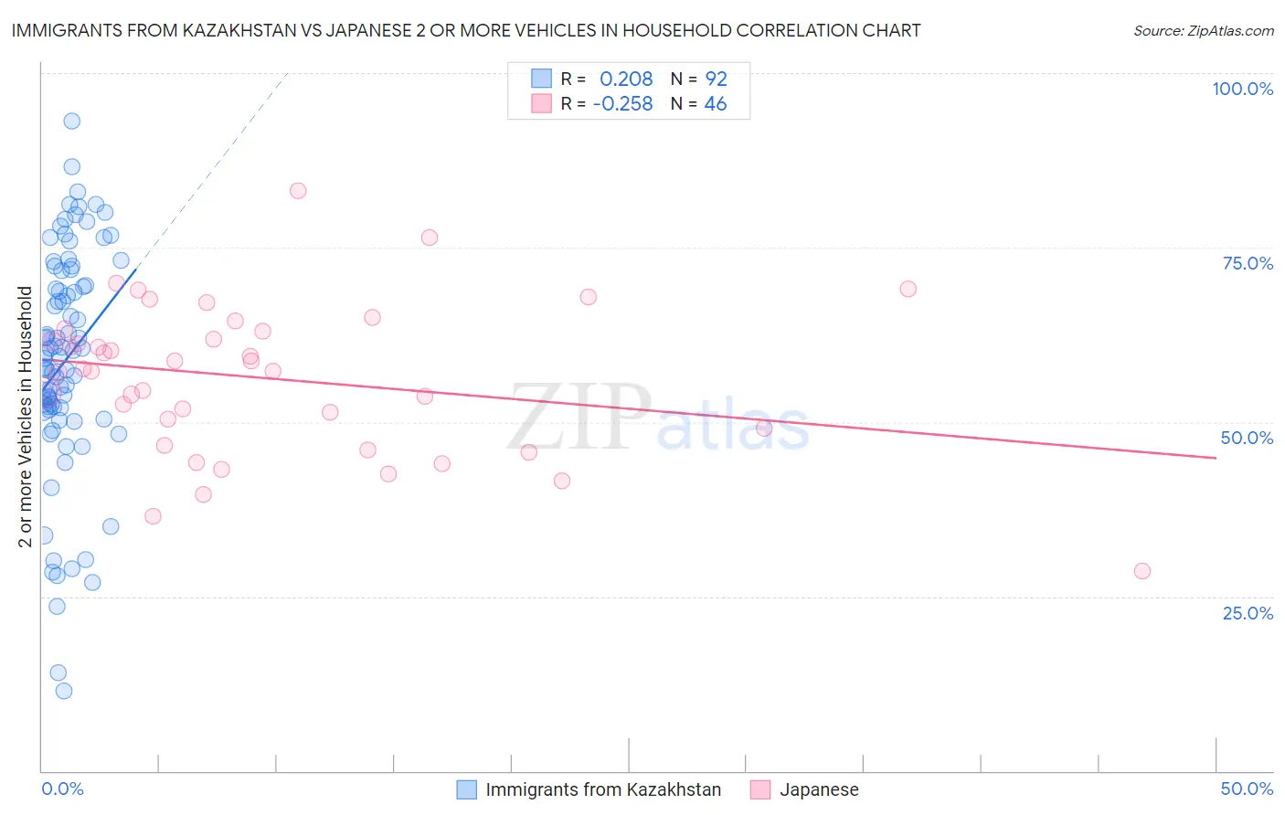Immigrants from Kazakhstan vs Japanese 2 or more Vehicles in Household