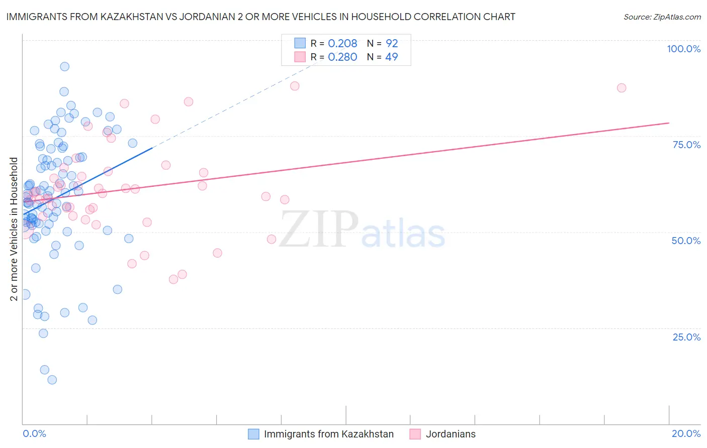 Immigrants from Kazakhstan vs Jordanian 2 or more Vehicles in Household