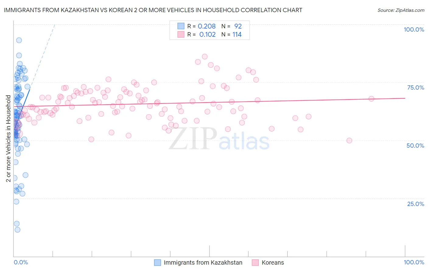 Immigrants from Kazakhstan vs Korean 2 or more Vehicles in Household