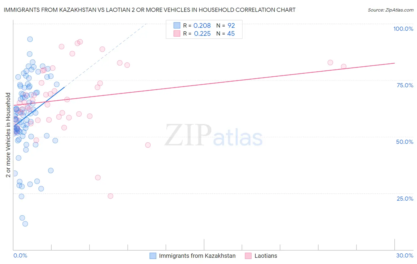 Immigrants from Kazakhstan vs Laotian 2 or more Vehicles in Household