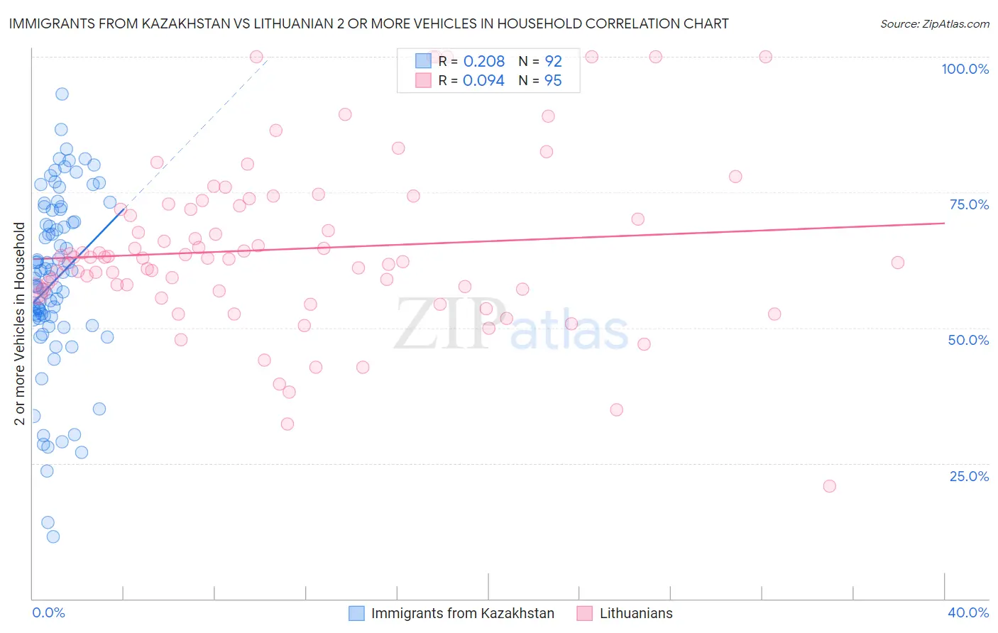Immigrants from Kazakhstan vs Lithuanian 2 or more Vehicles in Household