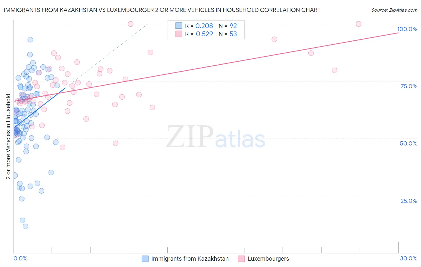 Immigrants from Kazakhstan vs Luxembourger 2 or more Vehicles in Household