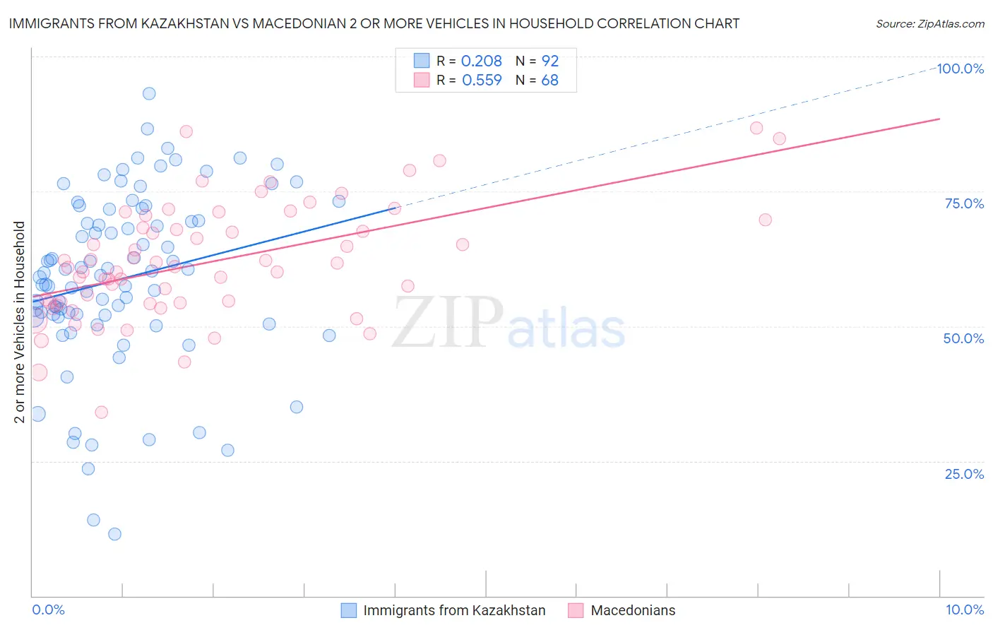 Immigrants from Kazakhstan vs Macedonian 2 or more Vehicles in Household