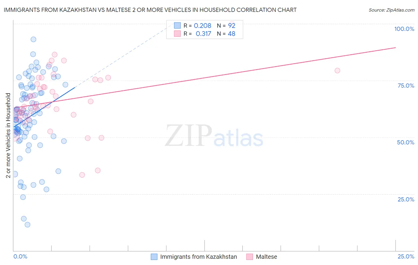 Immigrants from Kazakhstan vs Maltese 2 or more Vehicles in Household