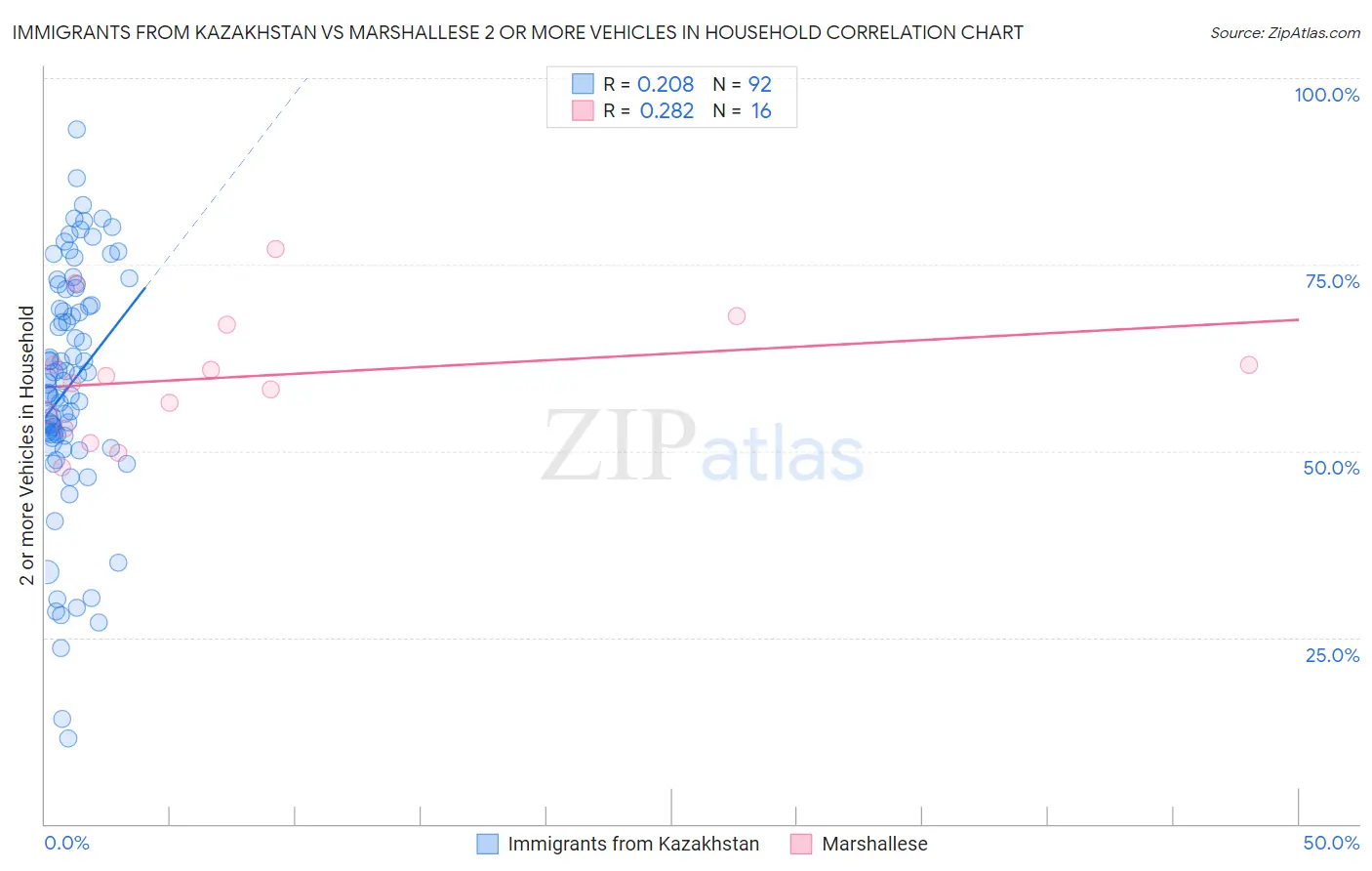 Immigrants from Kazakhstan vs Marshallese 2 or more Vehicles in Household