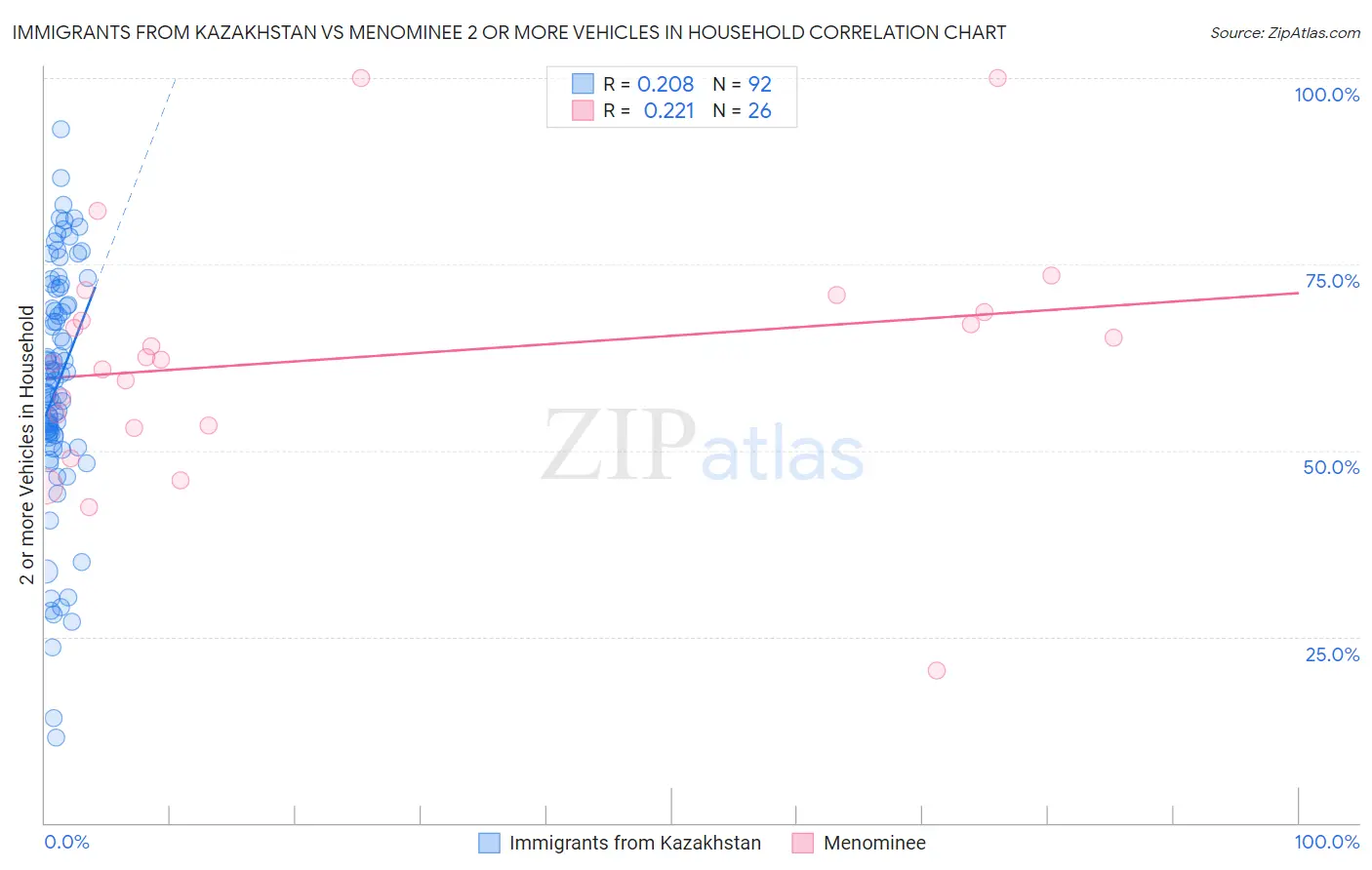 Immigrants from Kazakhstan vs Menominee 2 or more Vehicles in Household