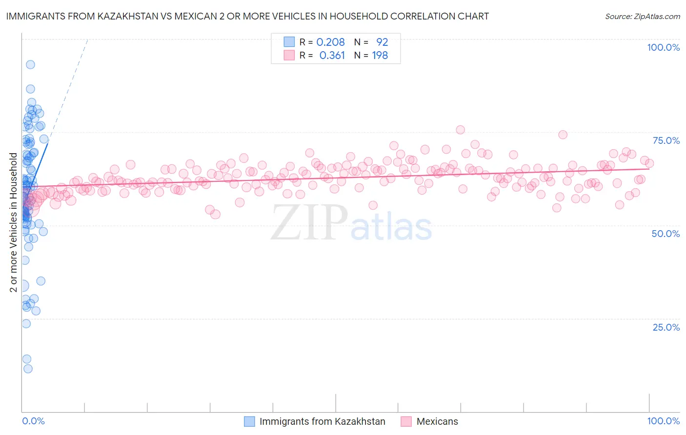 Immigrants from Kazakhstan vs Mexican 2 or more Vehicles in Household