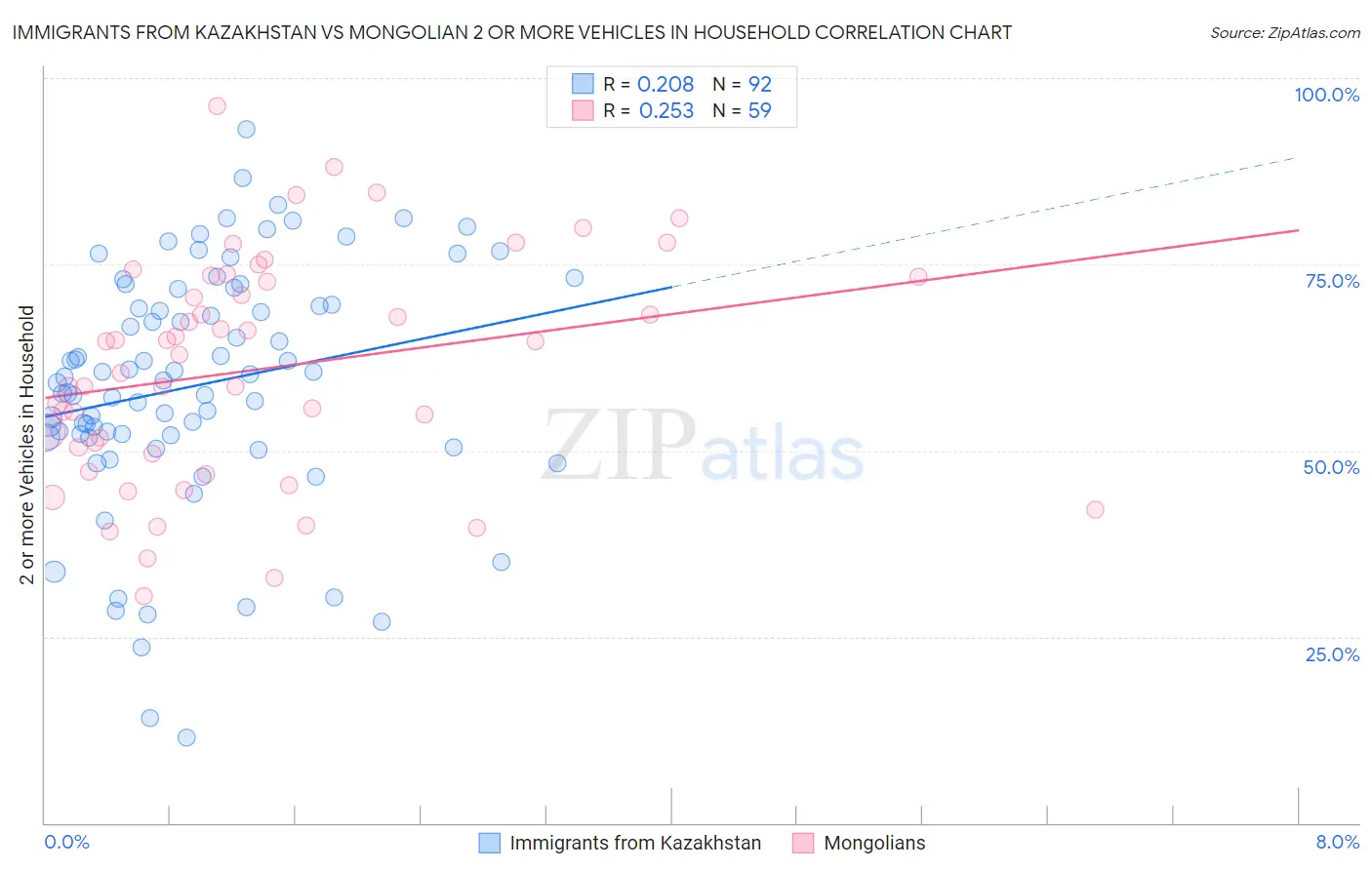 Immigrants from Kazakhstan vs Mongolian 2 or more Vehicles in Household