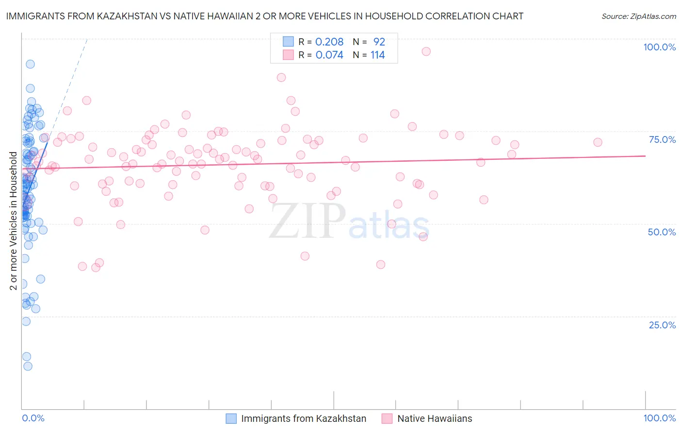 Immigrants from Kazakhstan vs Native Hawaiian 2 or more Vehicles in Household