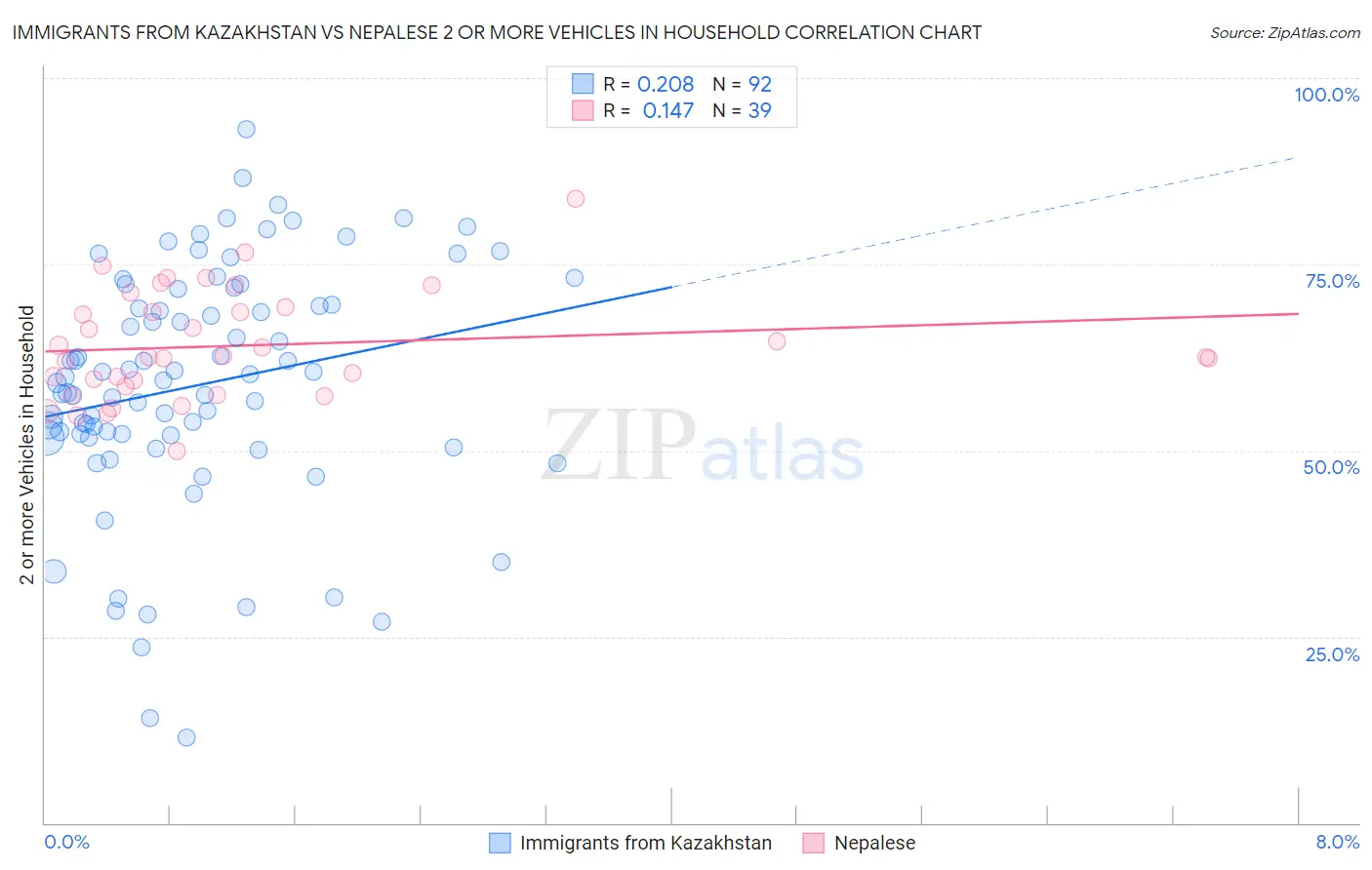Immigrants from Kazakhstan vs Nepalese 2 or more Vehicles in Household
