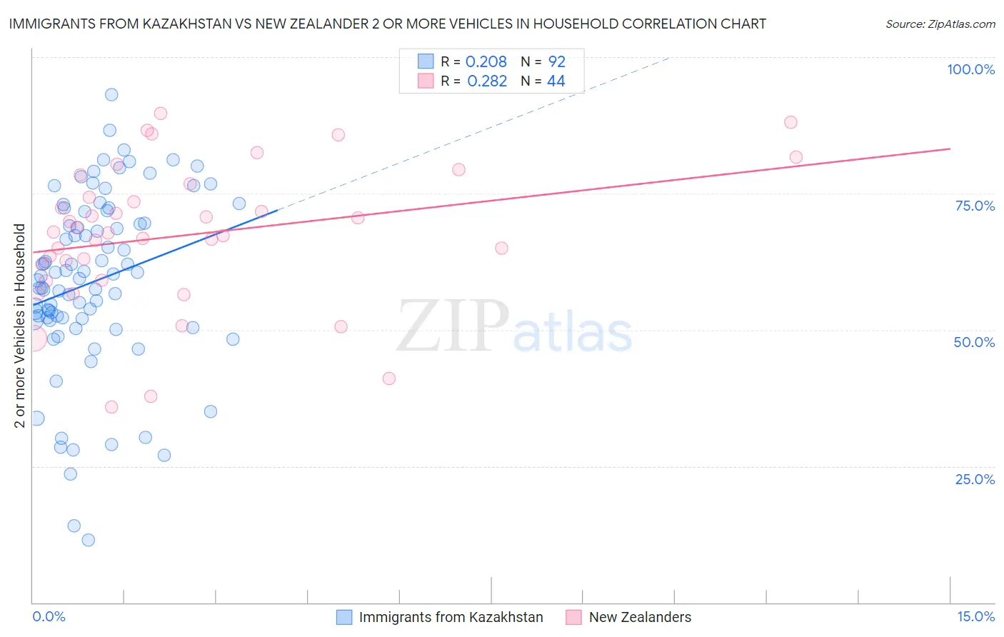 Immigrants from Kazakhstan vs New Zealander 2 or more Vehicles in Household