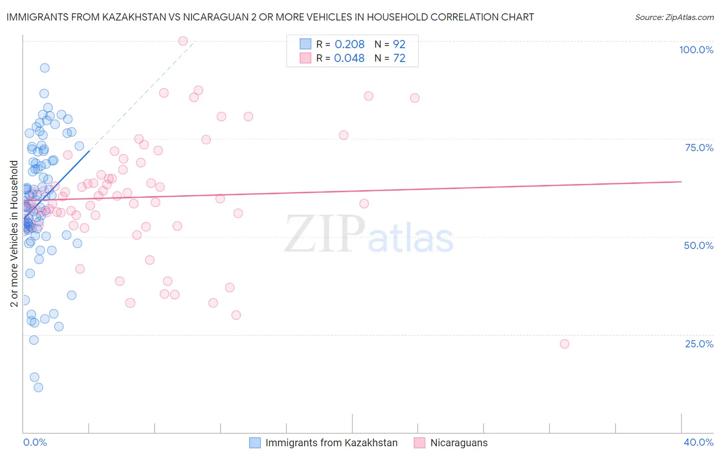 Immigrants from Kazakhstan vs Nicaraguan 2 or more Vehicles in Household