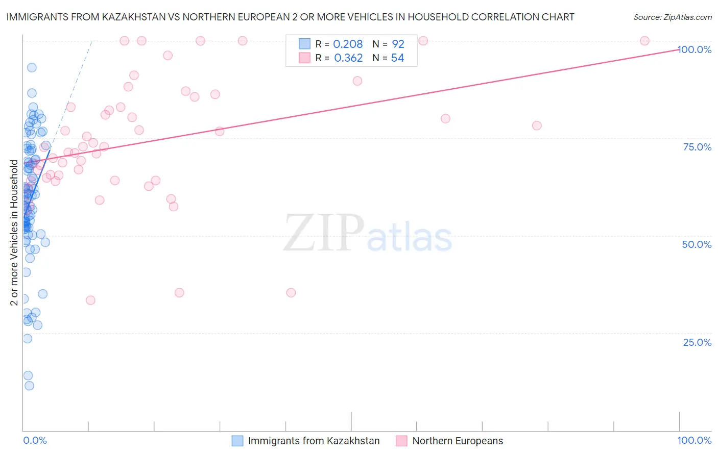 Immigrants from Kazakhstan vs Northern European 2 or more Vehicles in Household