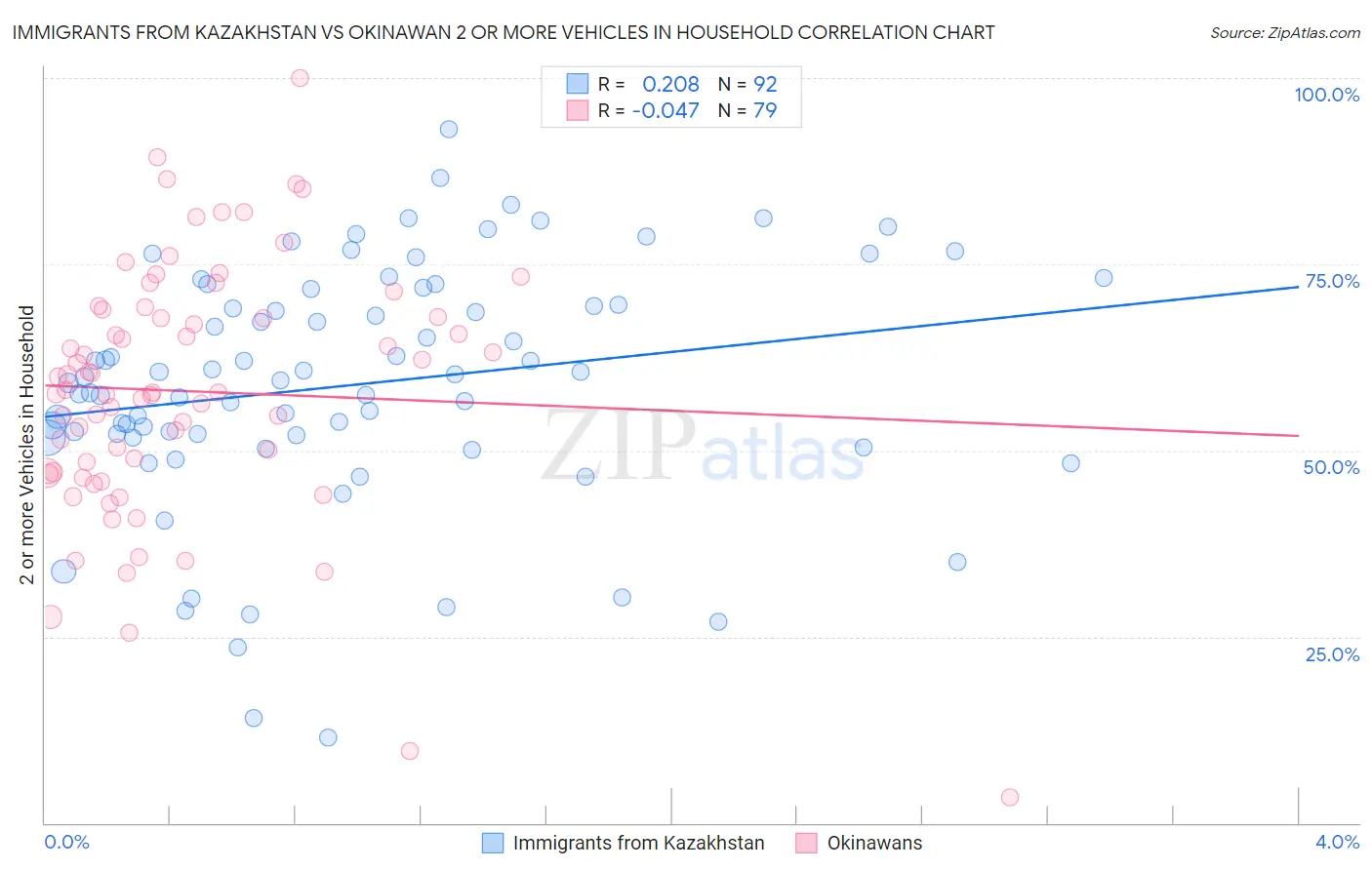 Immigrants from Kazakhstan vs Okinawan 2 or more Vehicles in Household