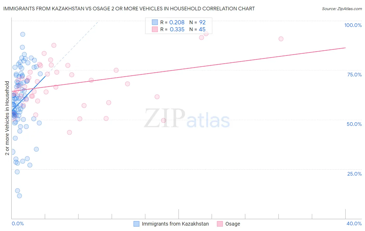 Immigrants from Kazakhstan vs Osage 2 or more Vehicles in Household
