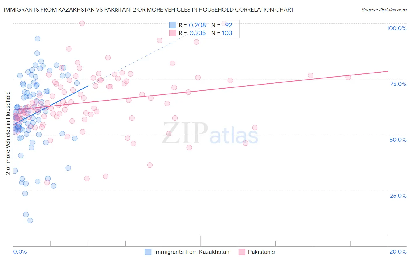 Immigrants from Kazakhstan vs Pakistani 2 or more Vehicles in Household
