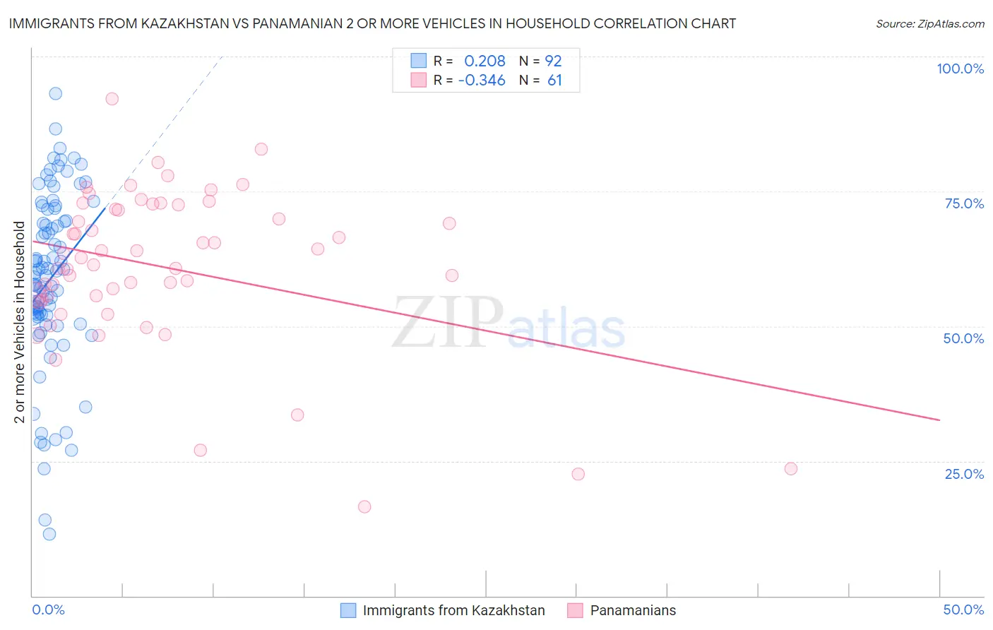 Immigrants from Kazakhstan vs Panamanian 2 or more Vehicles in Household