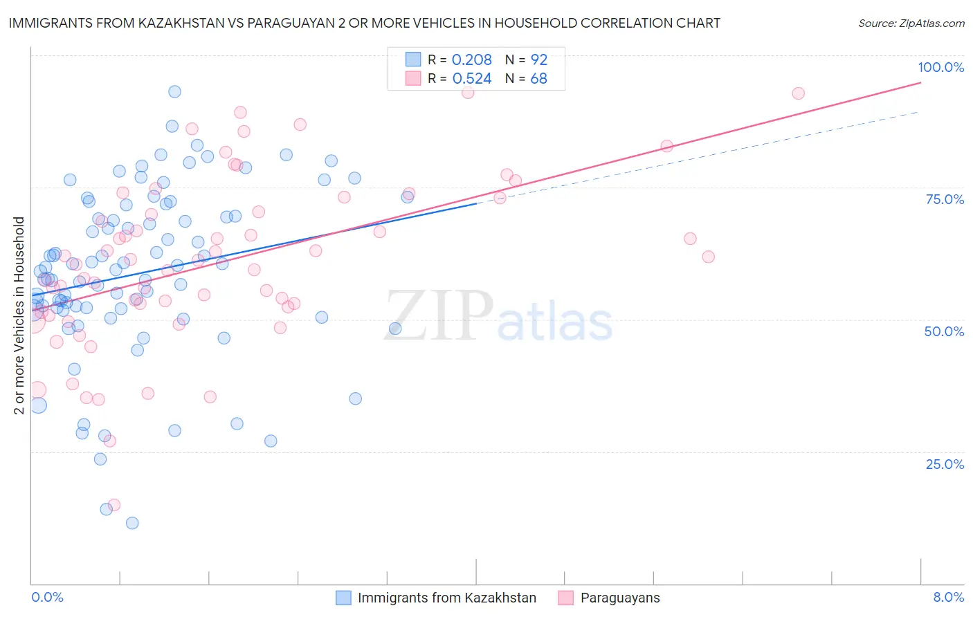 Immigrants from Kazakhstan vs Paraguayan 2 or more Vehicles in Household
