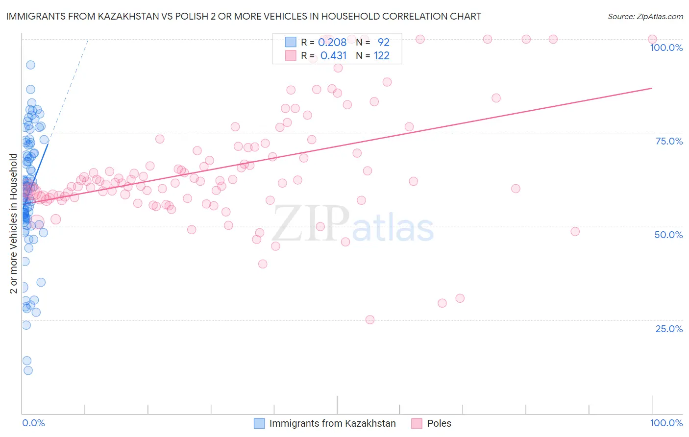 Immigrants from Kazakhstan vs Polish 2 or more Vehicles in Household