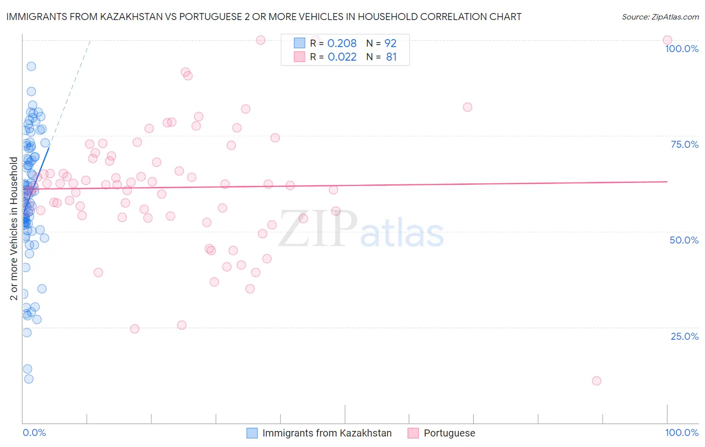 Immigrants from Kazakhstan vs Portuguese 2 or more Vehicles in Household