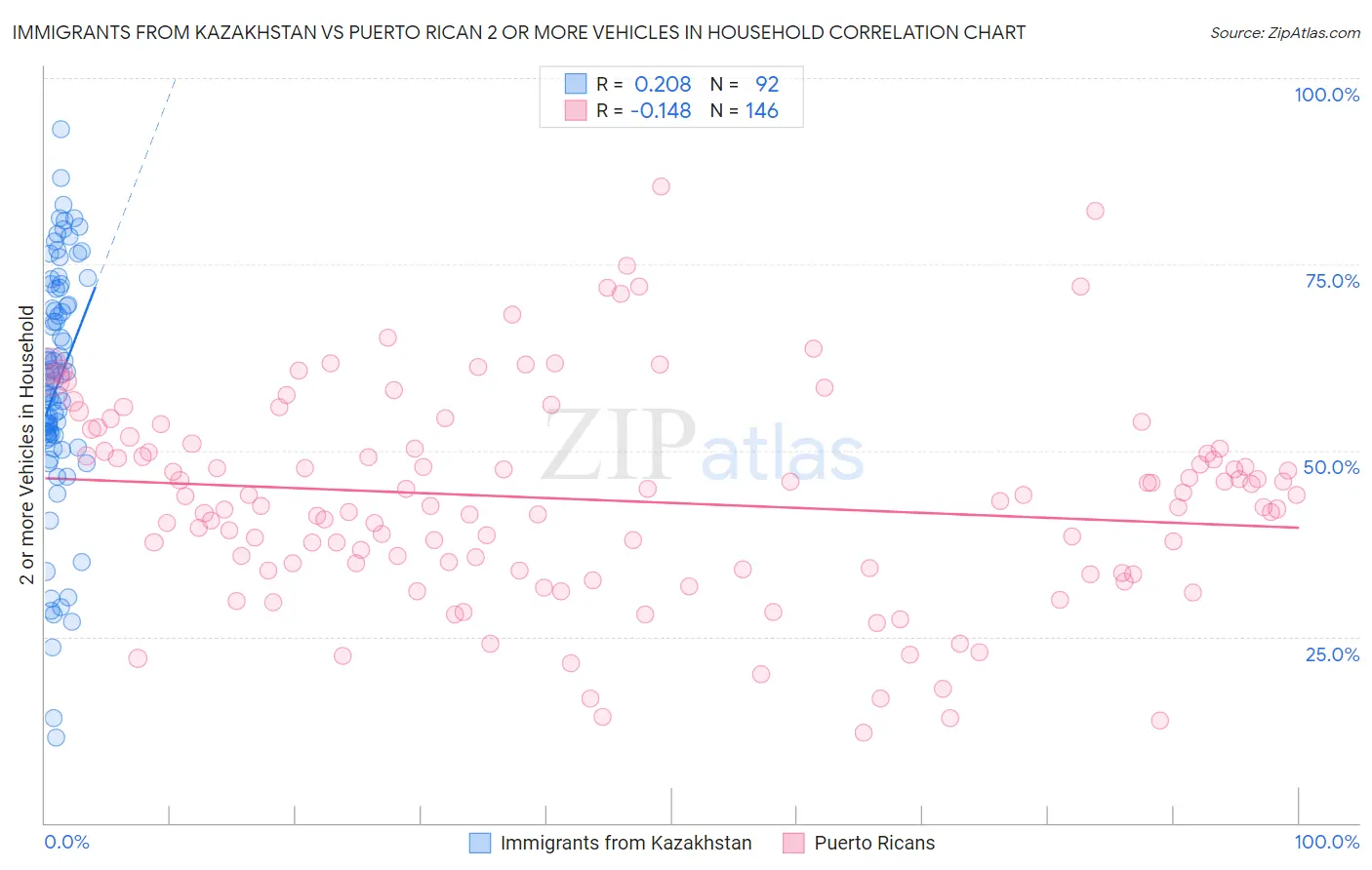 Immigrants from Kazakhstan vs Puerto Rican 2 or more Vehicles in Household