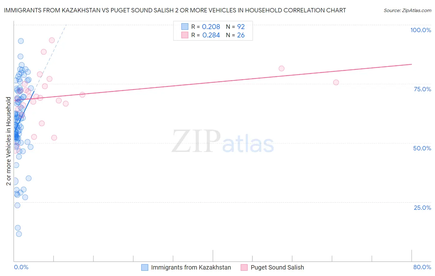 Immigrants from Kazakhstan vs Puget Sound Salish 2 or more Vehicles in Household