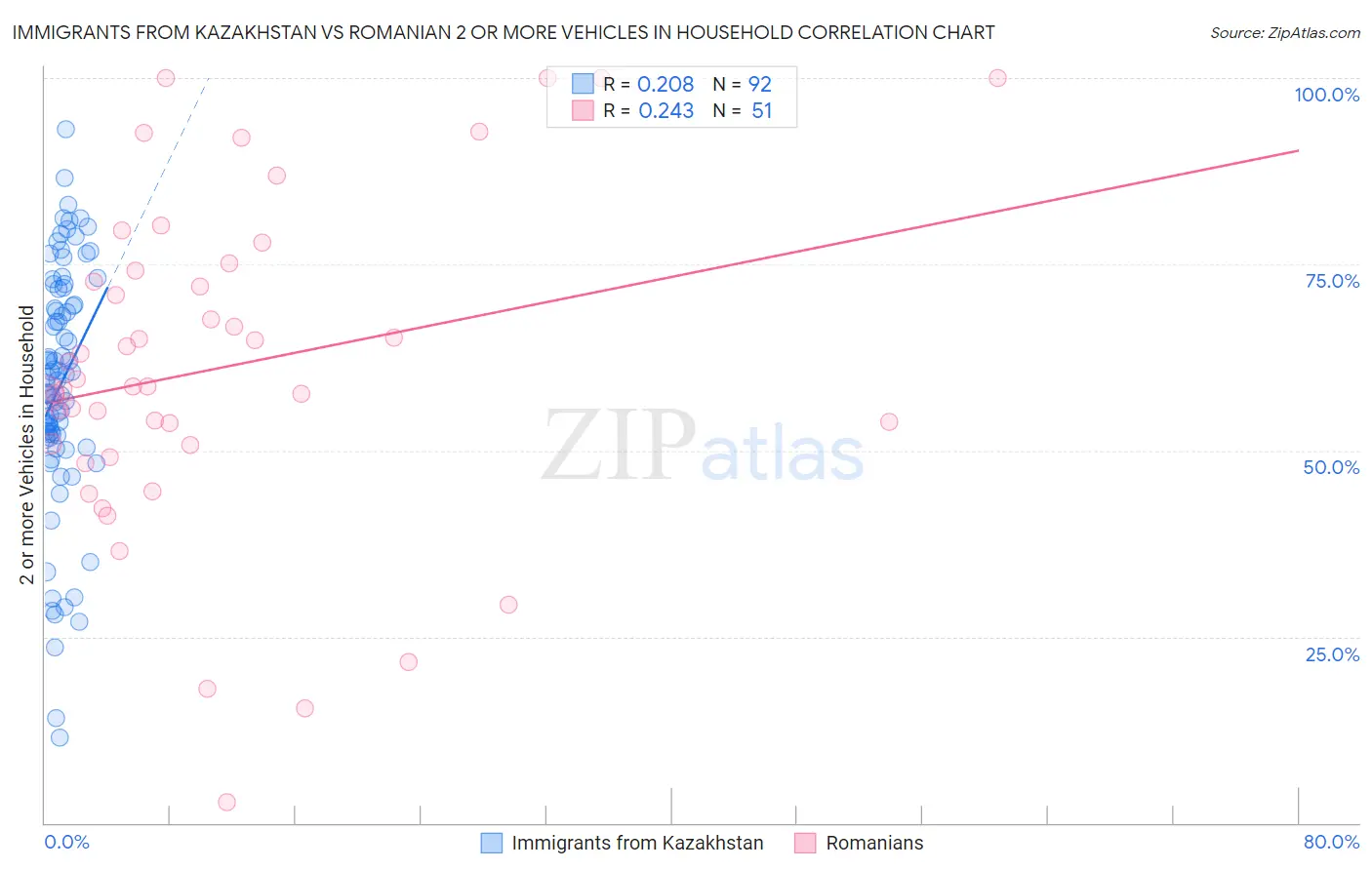 Immigrants from Kazakhstan vs Romanian 2 or more Vehicles in Household