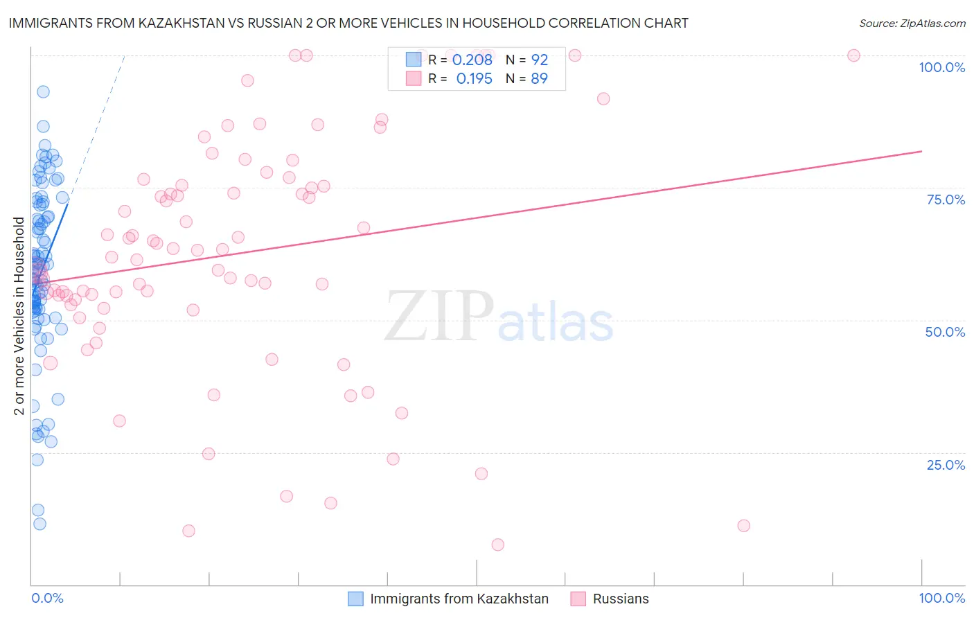 Immigrants from Kazakhstan vs Russian 2 or more Vehicles in Household