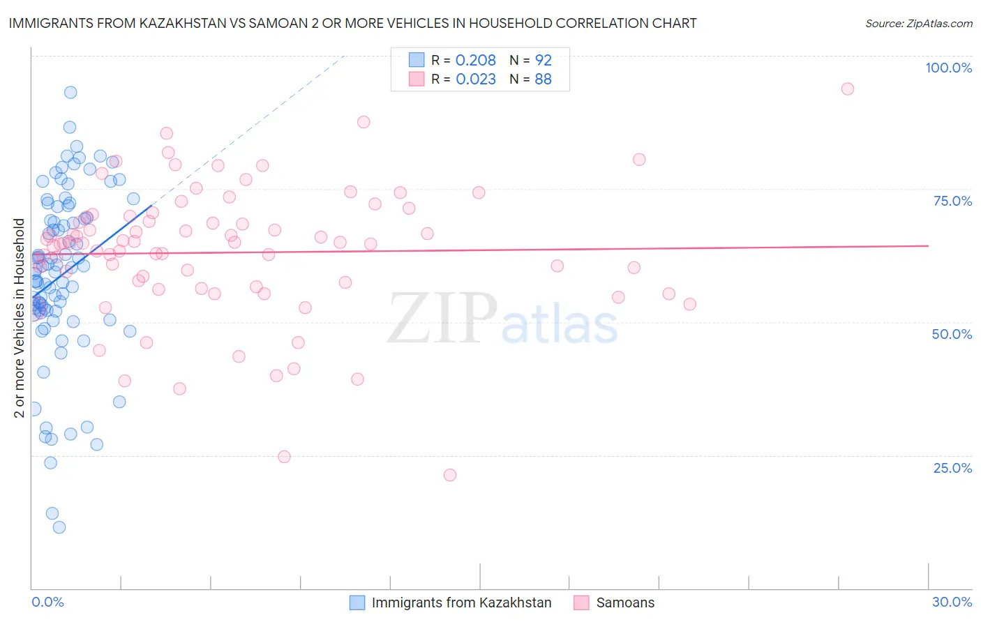 Immigrants from Kazakhstan vs Samoan 2 or more Vehicles in Household