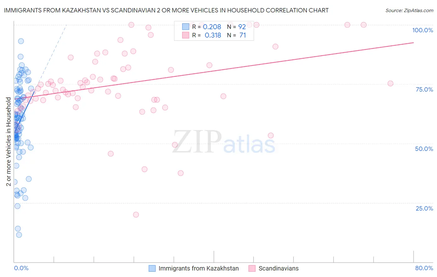 Immigrants from Kazakhstan vs Scandinavian 2 or more Vehicles in Household