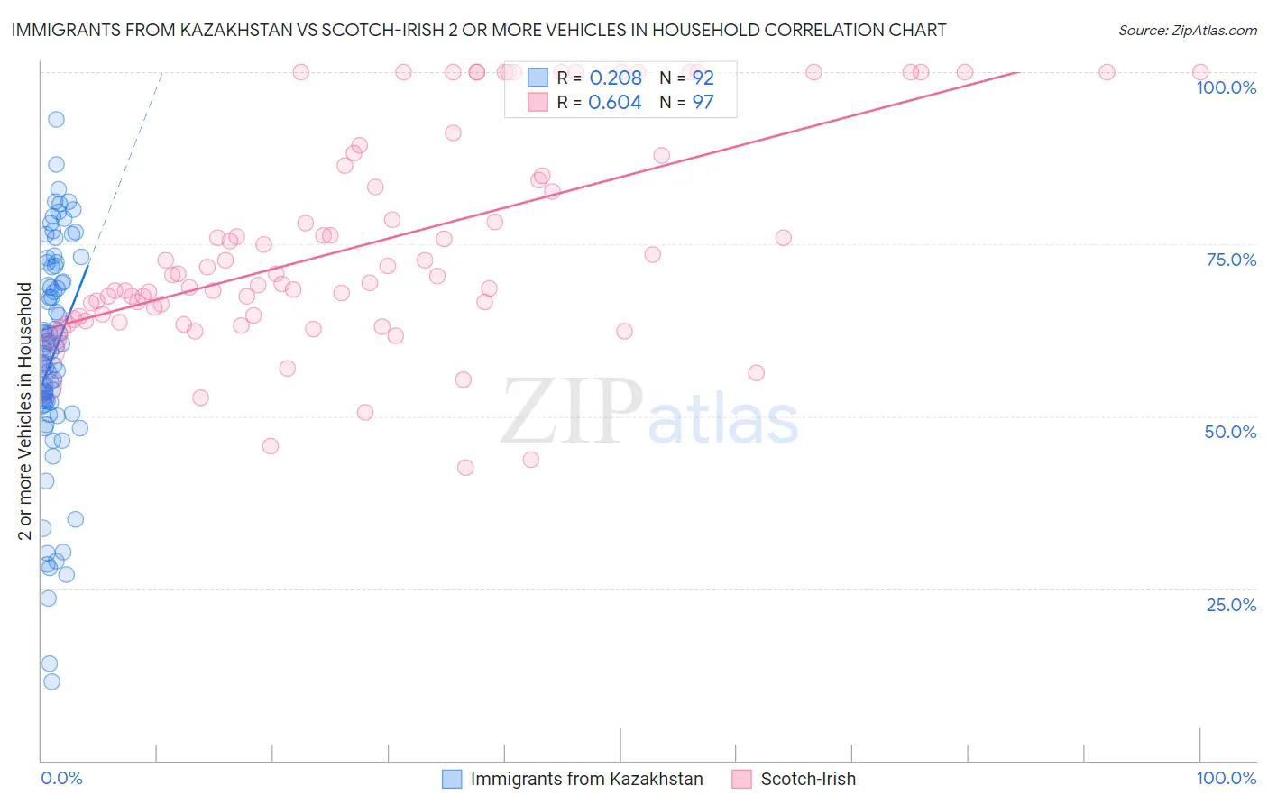 Immigrants from Kazakhstan vs Scotch-Irish 2 or more Vehicles in Household