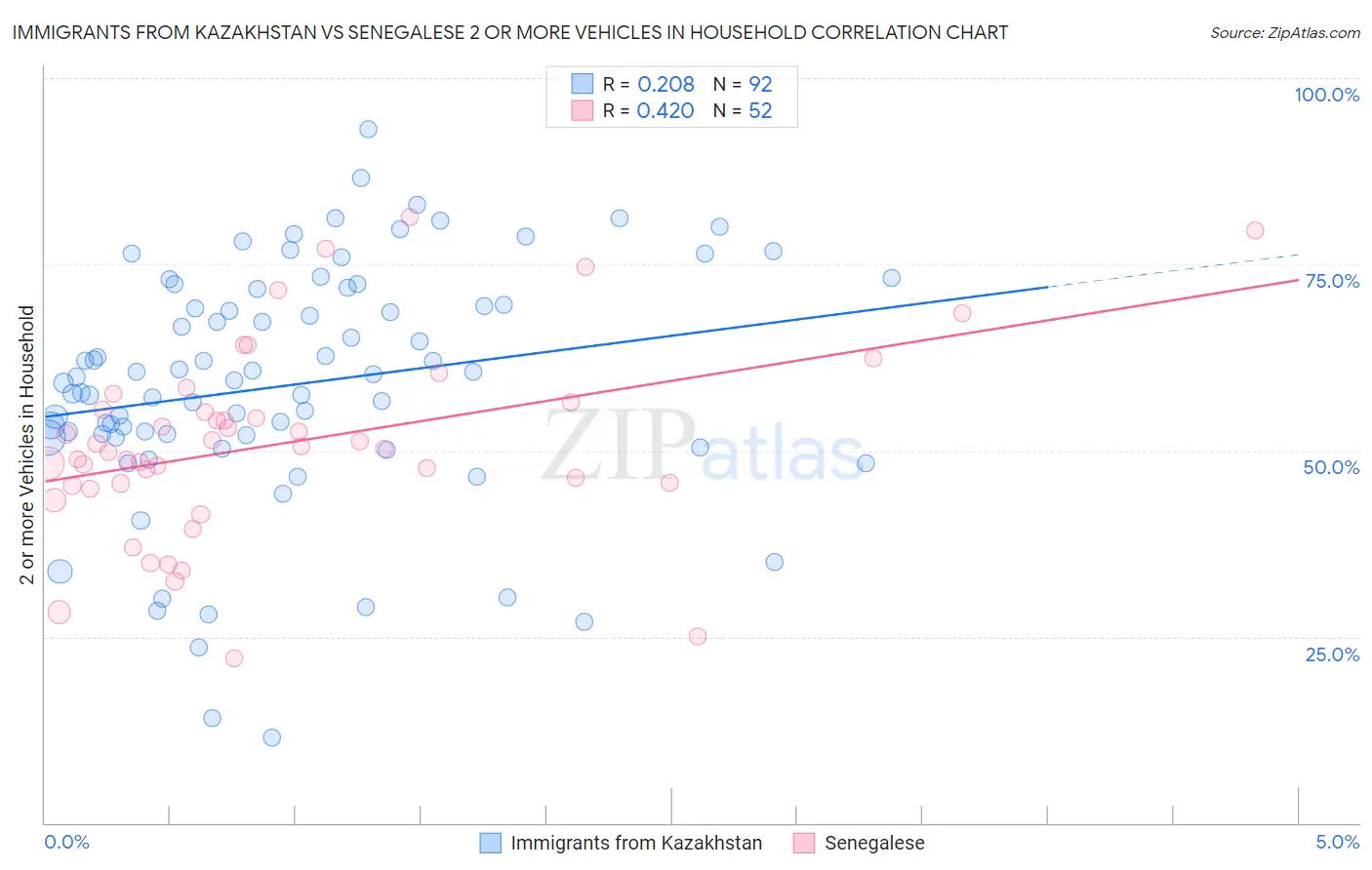 Immigrants from Kazakhstan vs Senegalese 2 or more Vehicles in Household