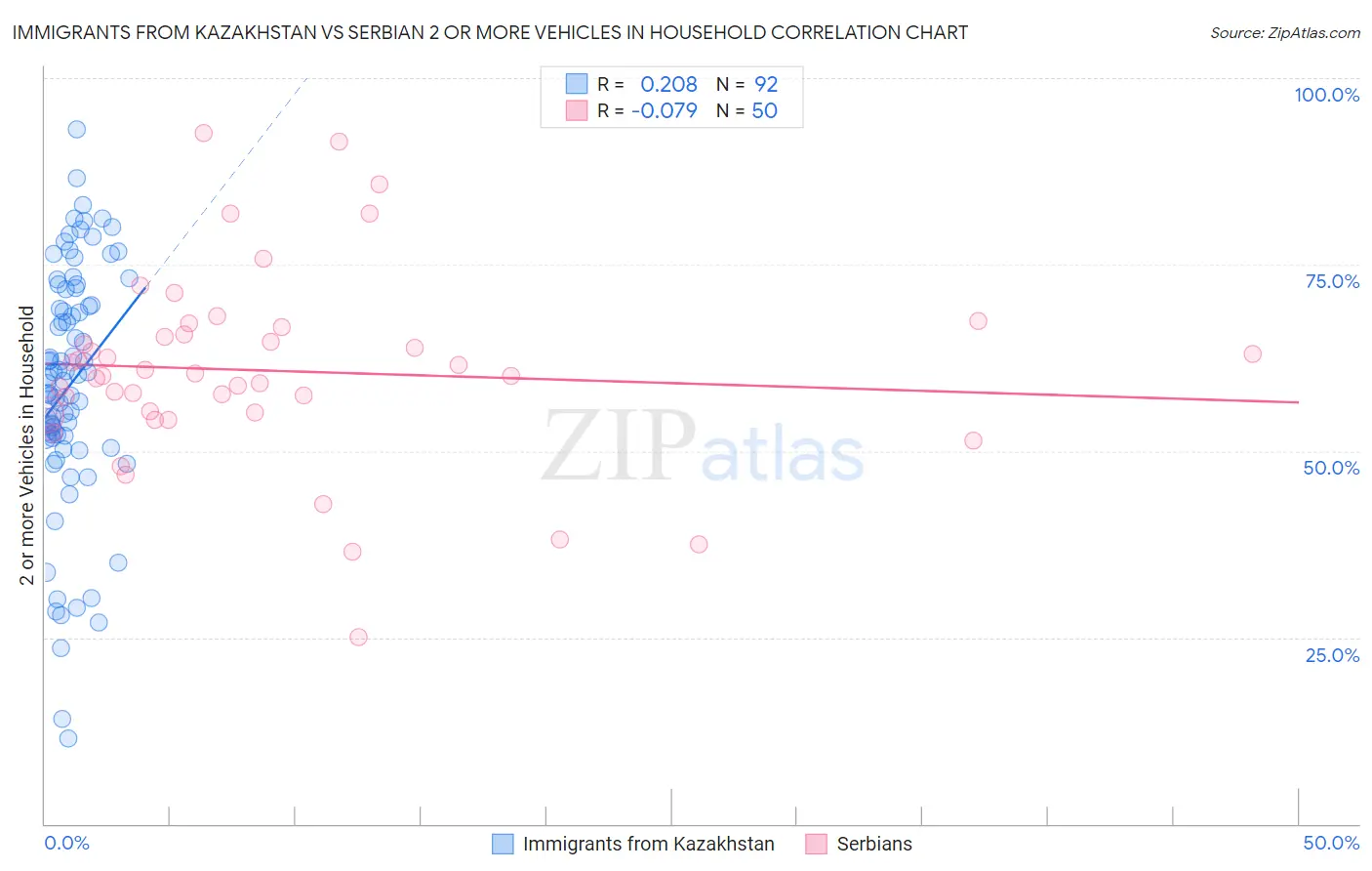 Immigrants from Kazakhstan vs Serbian 2 or more Vehicles in Household