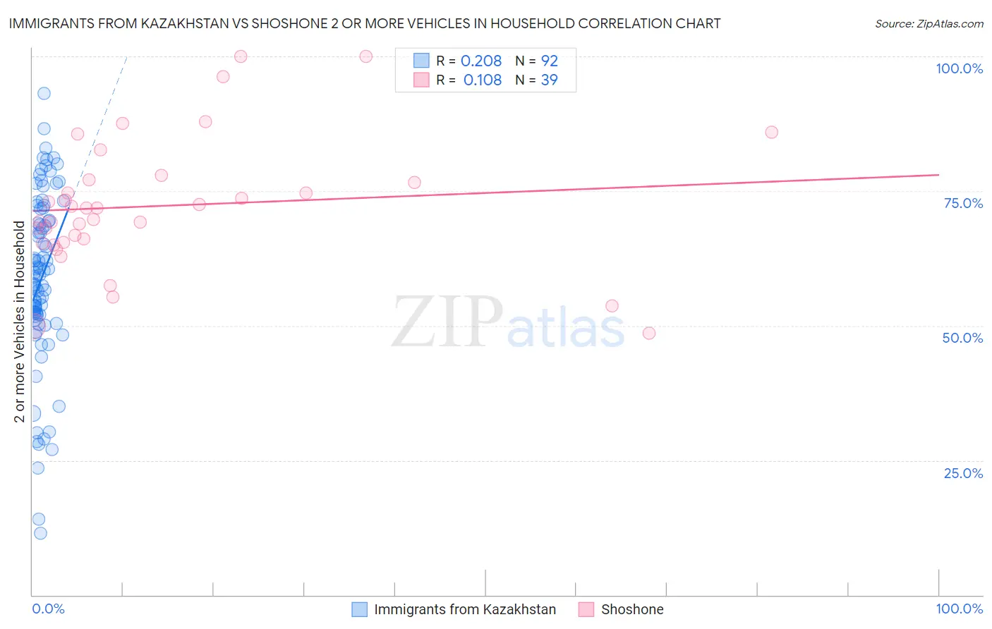 Immigrants from Kazakhstan vs Shoshone 2 or more Vehicles in Household