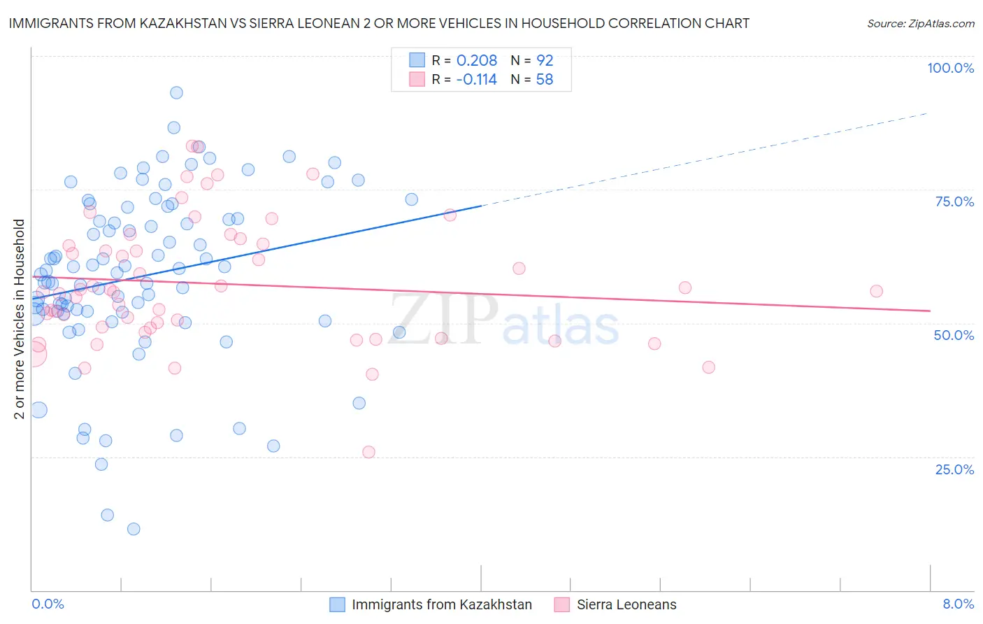 Immigrants from Kazakhstan vs Sierra Leonean 2 or more Vehicles in Household