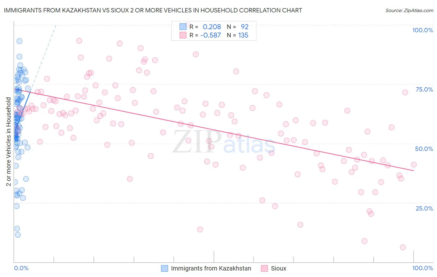 Immigrants from Kazakhstan vs Sioux 2 or more Vehicles in Household