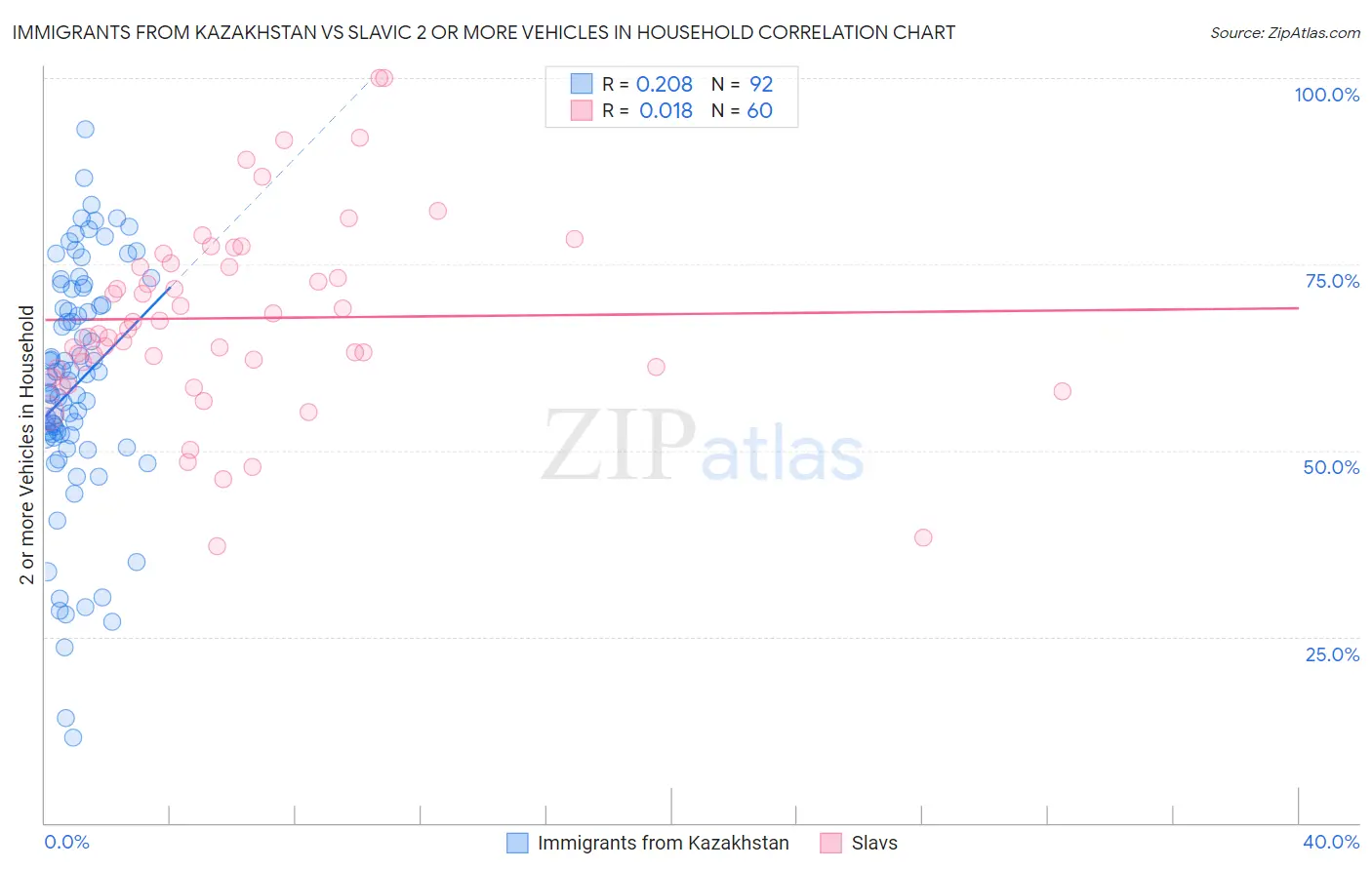 Immigrants from Kazakhstan vs Slavic 2 or more Vehicles in Household