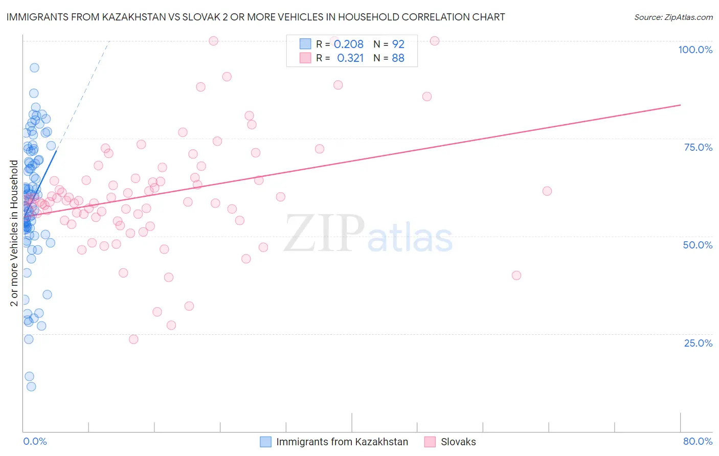 Immigrants from Kazakhstan vs Slovak 2 or more Vehicles in Household