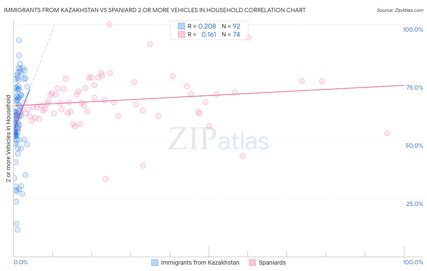 Immigrants from Kazakhstan vs Spaniard 2 or more Vehicles in Household