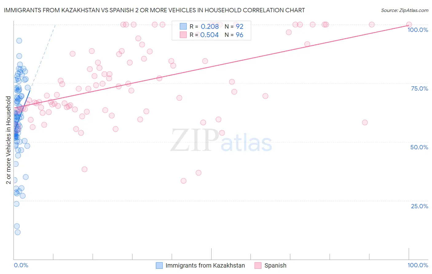 Immigrants from Kazakhstan vs Spanish 2 or more Vehicles in Household