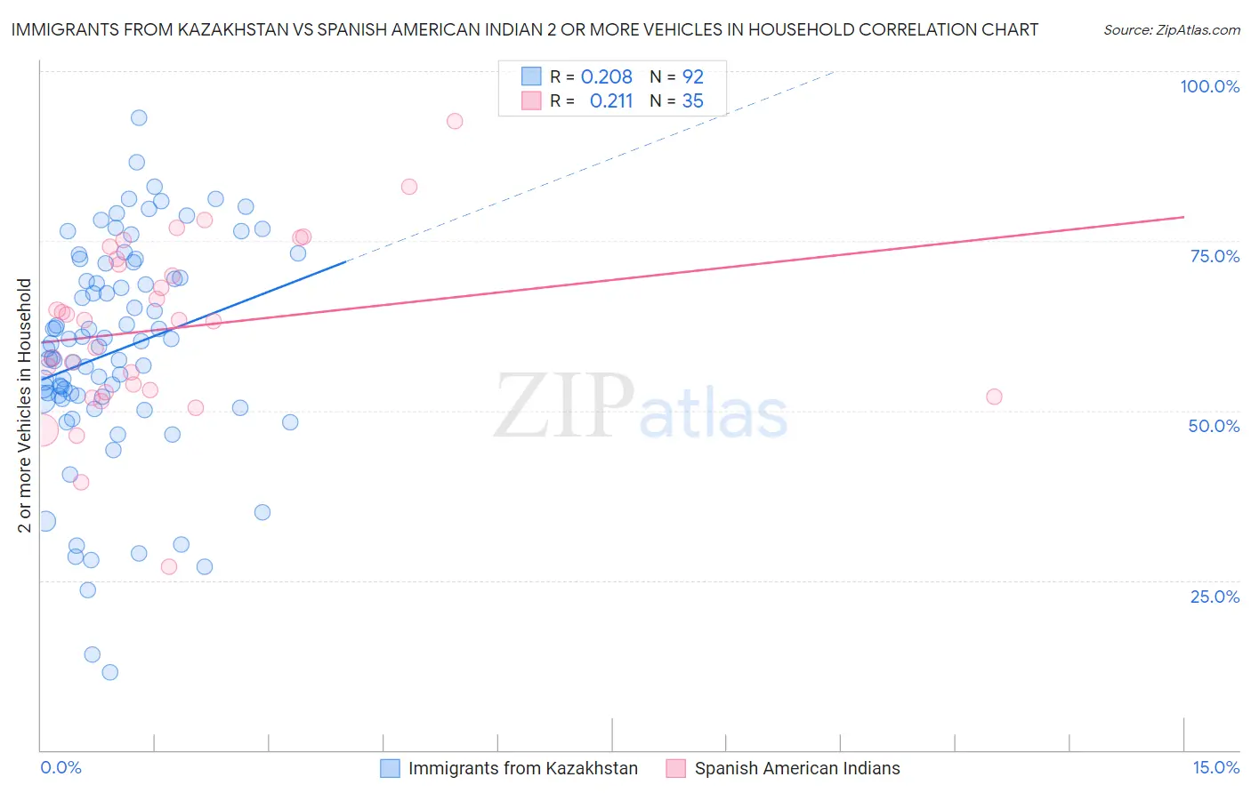 Immigrants from Kazakhstan vs Spanish American Indian 2 or more Vehicles in Household