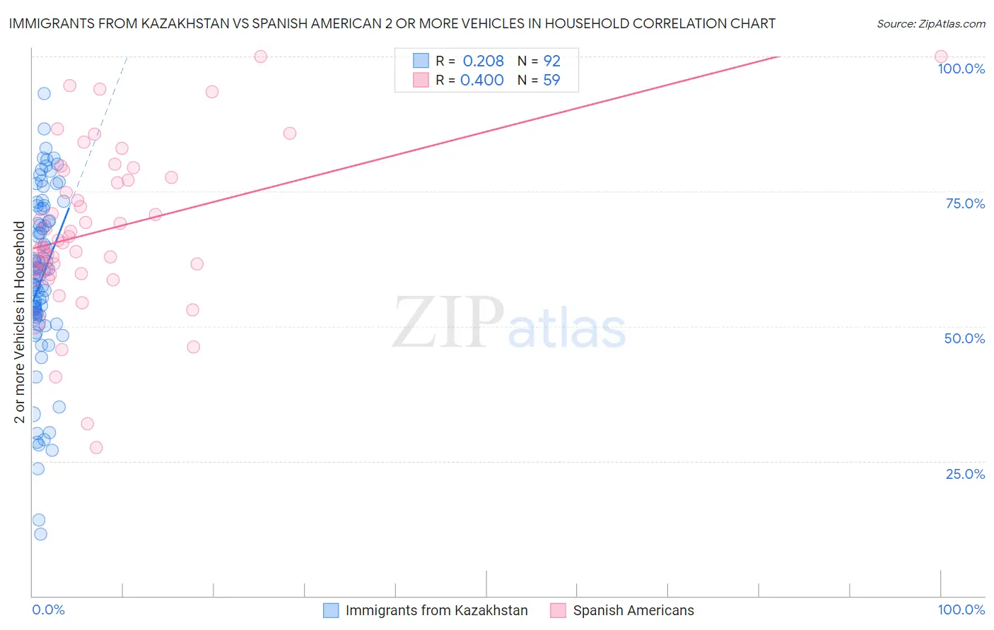 Immigrants from Kazakhstan vs Spanish American 2 or more Vehicles in Household
