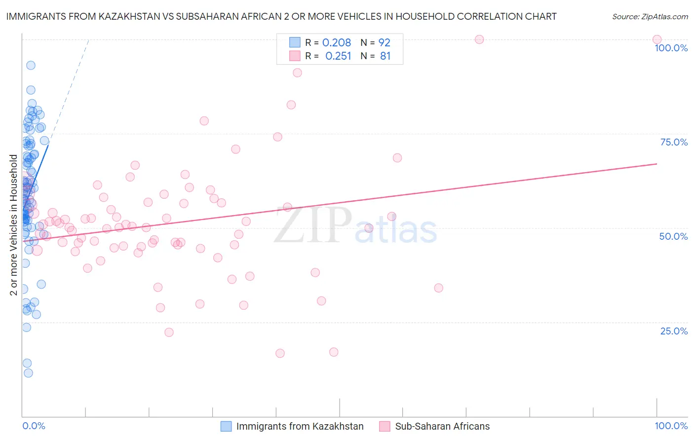 Immigrants from Kazakhstan vs Subsaharan African 2 or more Vehicles in Household