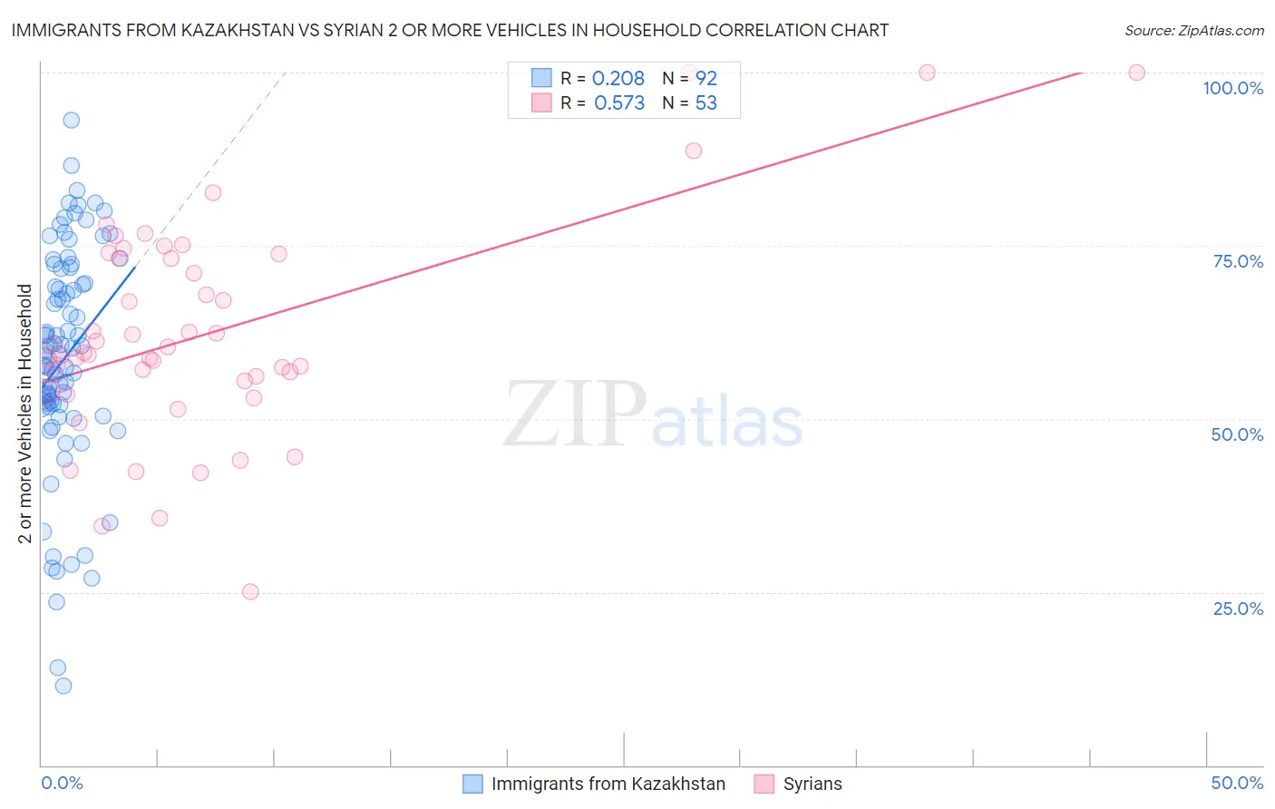 Immigrants from Kazakhstan vs Syrian 2 or more Vehicles in Household
