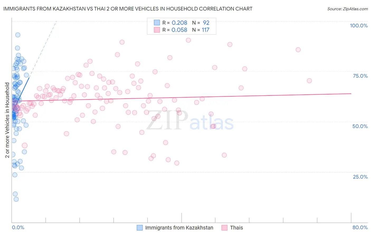 Immigrants from Kazakhstan vs Thai 2 or more Vehicles in Household