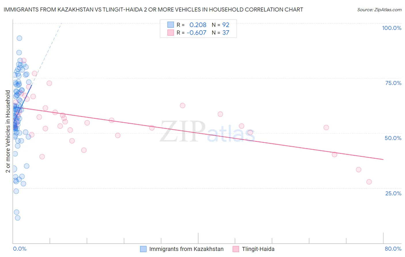 Immigrants from Kazakhstan vs Tlingit-Haida 2 or more Vehicles in Household