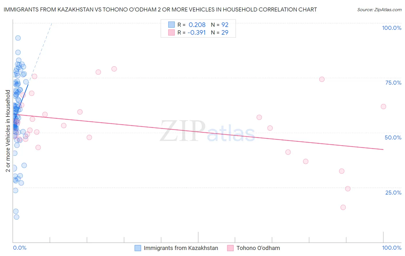 Immigrants from Kazakhstan vs Tohono O'odham 2 or more Vehicles in Household